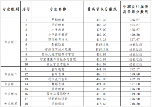 衡陽幼兒師范高等?？茖W(xué)校2024年單招考試第一志愿各專業(yè)錄取分?jǐn)?shù)線