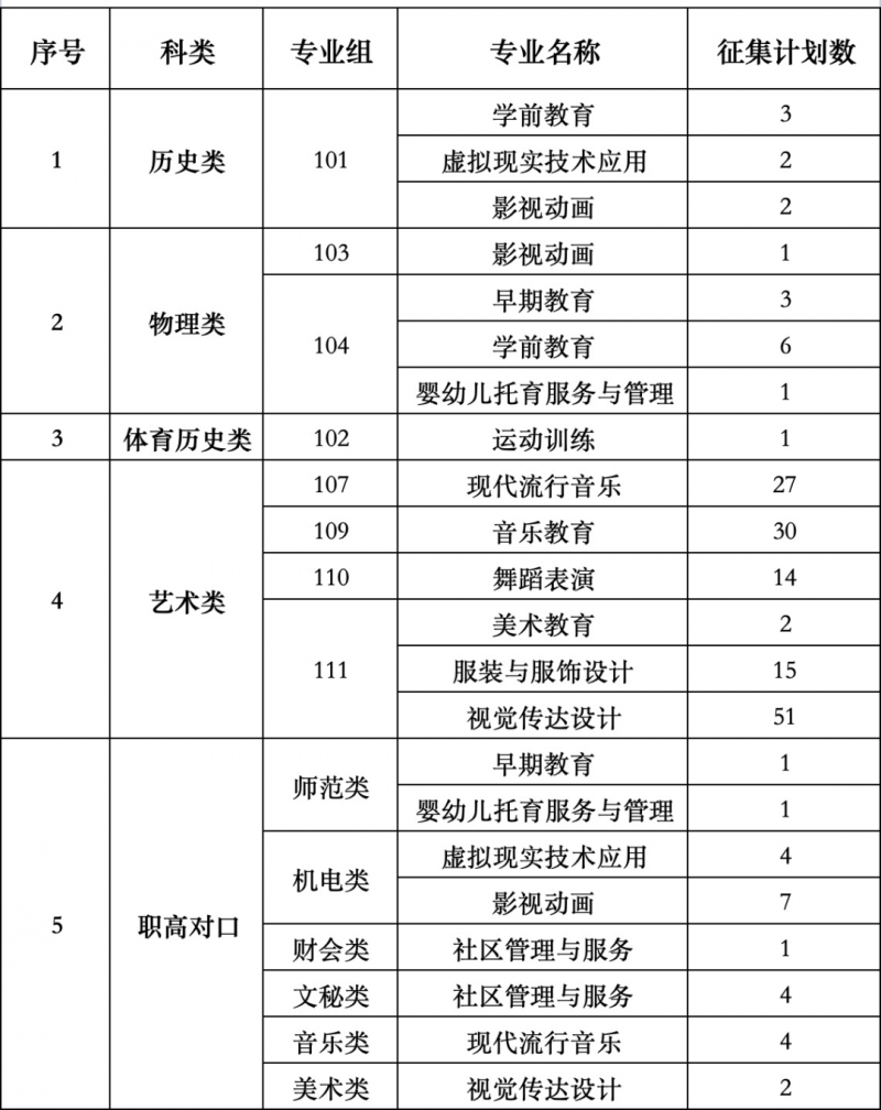 2024年衡陽幼兒師范高等專科學(xué)校?？婆骷驹赣?jì)劃公布