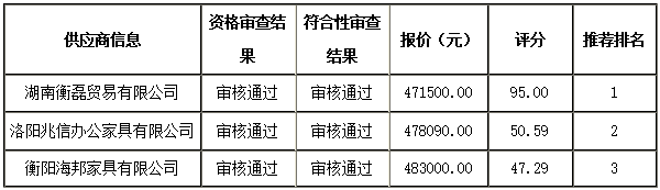 衡陽幼兒師范高等?？茖W(xué)校一層報告廳家具采購項(xiàng)目 中標(biāo)（成交）公告