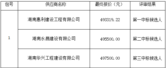 衡陽幼兒師范高等?？茖W(xué)校18#學(xué)生宿舍衛(wèi)生間隔斷改造安裝工程項目政府采購競爭性談判成交公告