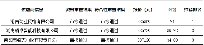 衡陽幼兒師范高等專科學(xué)校智慧黑板采購項目中標(biāo)（成交）公告