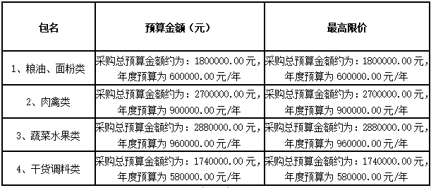 衡陽幼兒師范高等專科學(xué)校耒陽學(xué)院學(xué)生食堂食材配送服務(wù)采購項目招標(biāo)公告