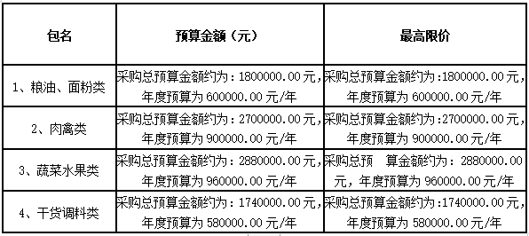 衡陽幼兒師范高等?？茖W(xué)校耒陽學(xué)院學(xué)生食堂食材配送服務(wù)采購(gòu)項(xiàng)目中標(biāo)公告