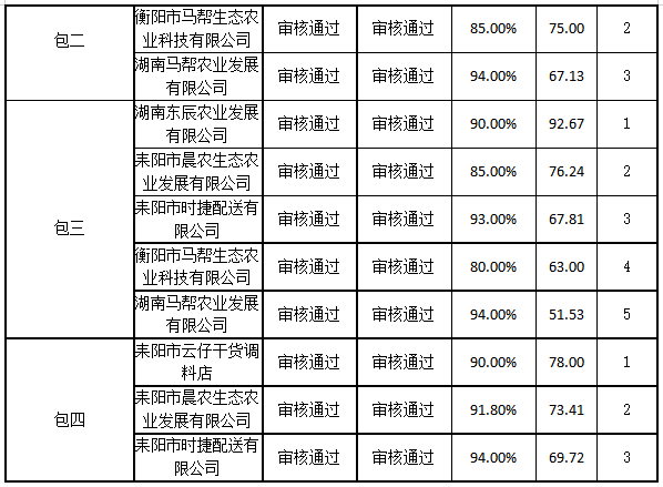 衡陽幼兒師范高等?？茖W(xué)校耒陽學(xué)院學(xué)生食堂食材配送服務(wù)采購項(xiàng)目中標(biāo)公告