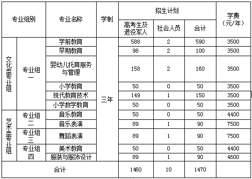 衡陽幼兒師范高等?？茖W(xué)校2023年單獨(dú)招生章程