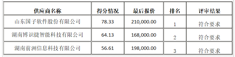 衡陽(yáng)幼兒師范高等?？茖W(xué)校資產(chǎn)管理綜合平臺(tái)采購(gòu)項(xiàng)目競(jìng)爭(zhēng)性磋商成交公告