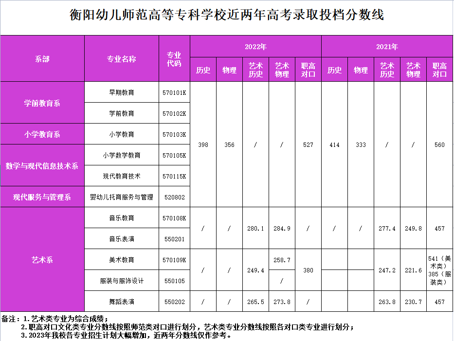 衡陽(yáng)幼兒師范高等專科學(xué)校近兩年高考錄取投檔分?jǐn)?shù)線