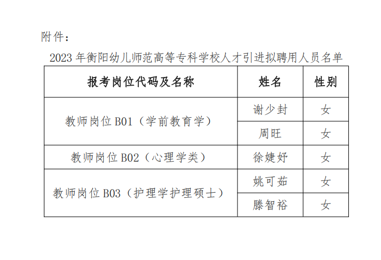 2023年衡陽(yáng)幼兒師范高等?？茖W(xué)校人才引進(jìn)擬聘用人員名單公示